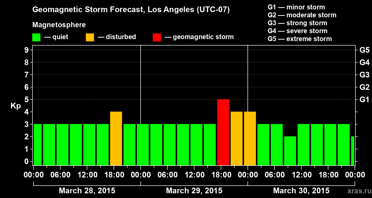 Forecast of the geomagnetic index&nbsp;Kp