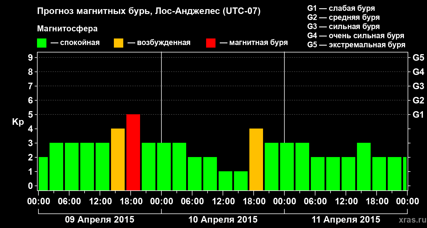 Прогноз геомагнитного индекса&nbsp;Kp