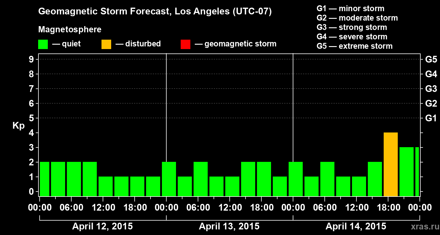 Forecast of the geomagnetic index&nbsp;Kp