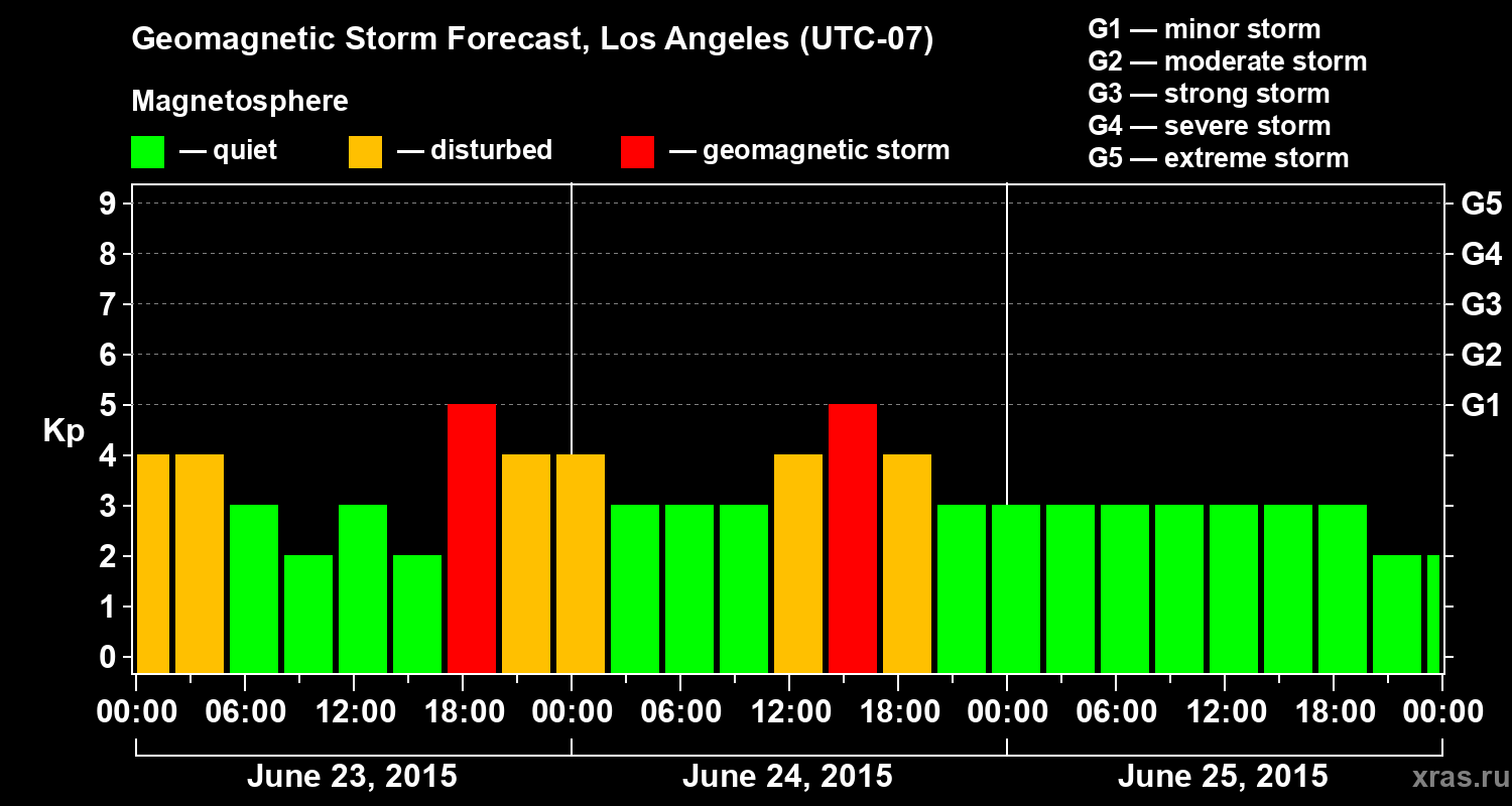 Forecast of the geomagnetic index&nbsp;Kp