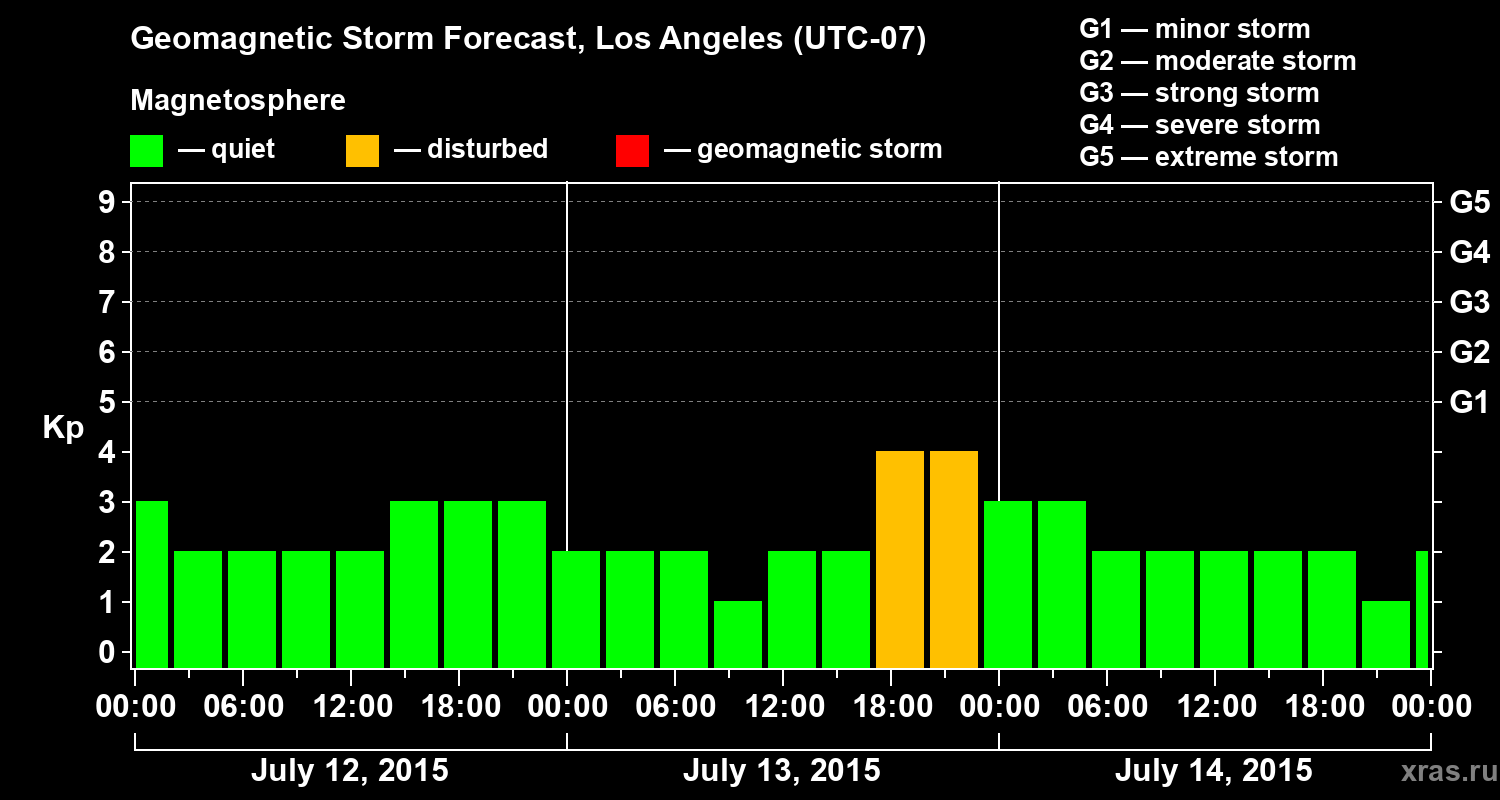 Forecast of the geomagnetic index&nbsp;Kp