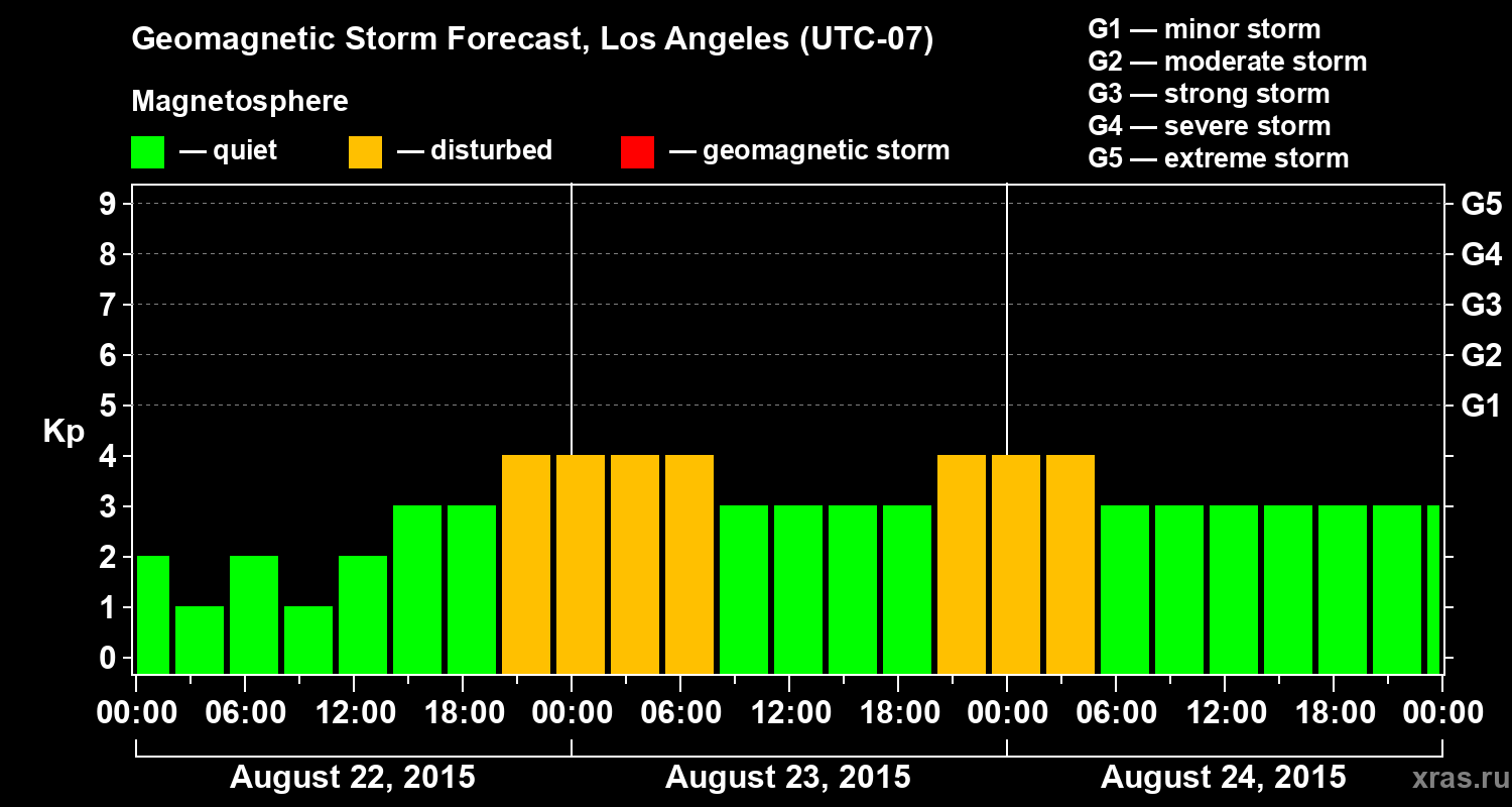 Forecast of the geomagnetic index&nbsp;Kp