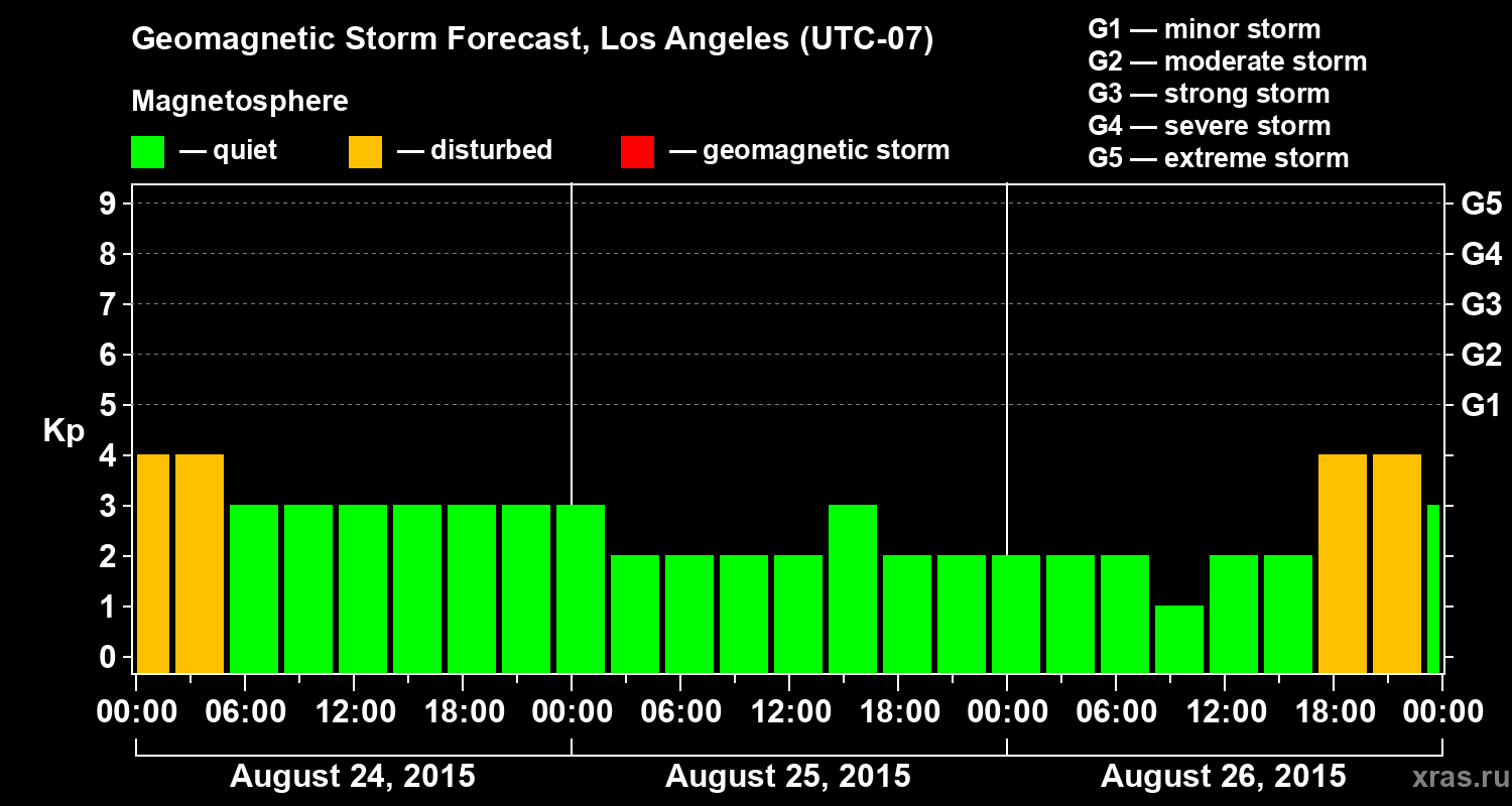 Forecast of the geomagnetic index&nbsp;Kp