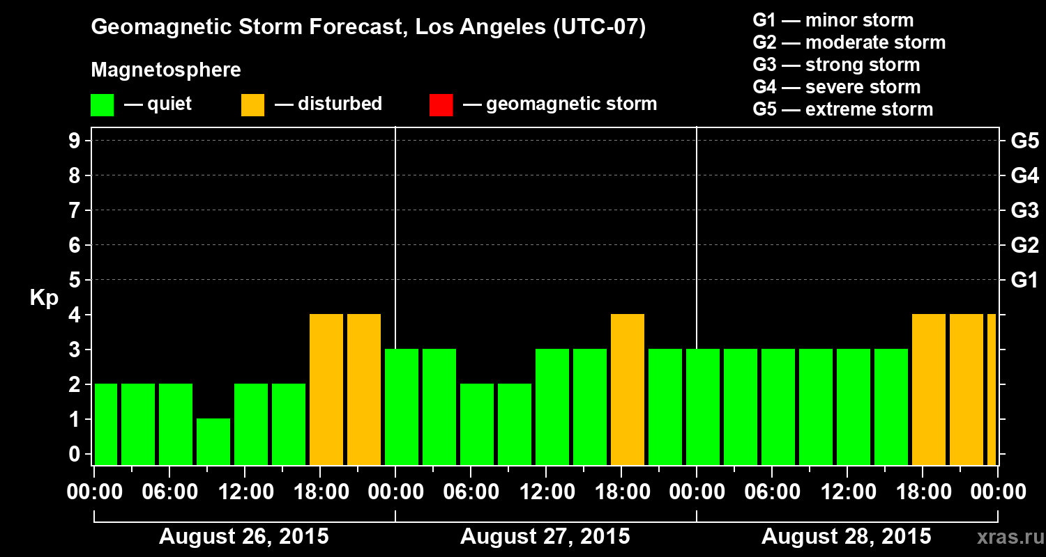 Forecast of the geomagnetic index&nbsp;Kp