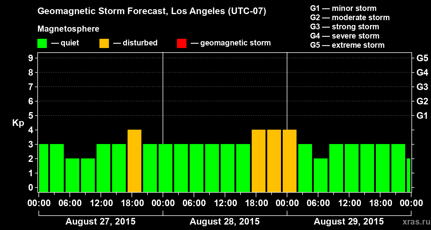 Forecast of the geomagnetic index&nbsp;Kp