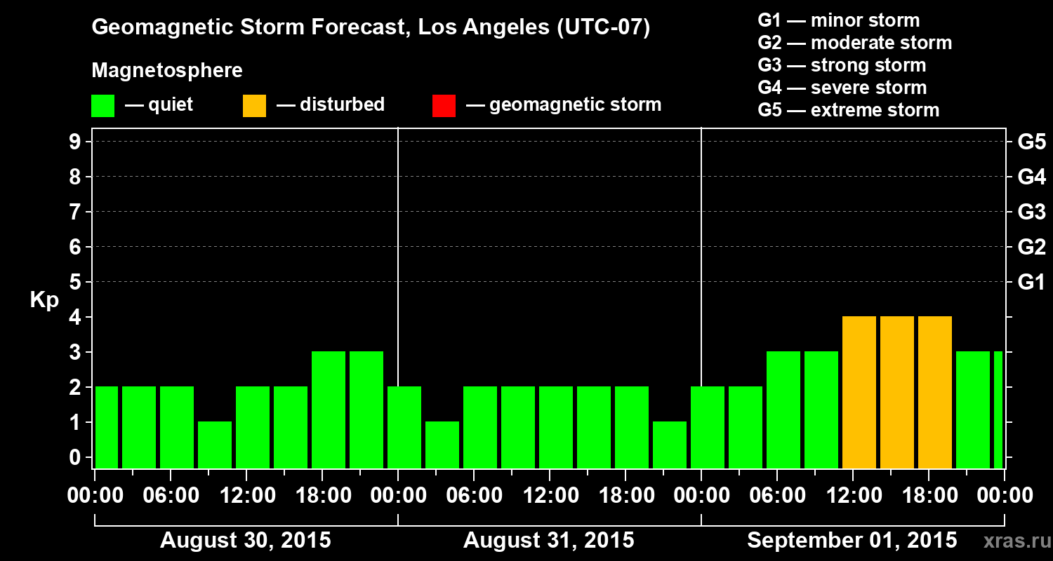 Forecast of the geomagnetic index&nbsp;Kp