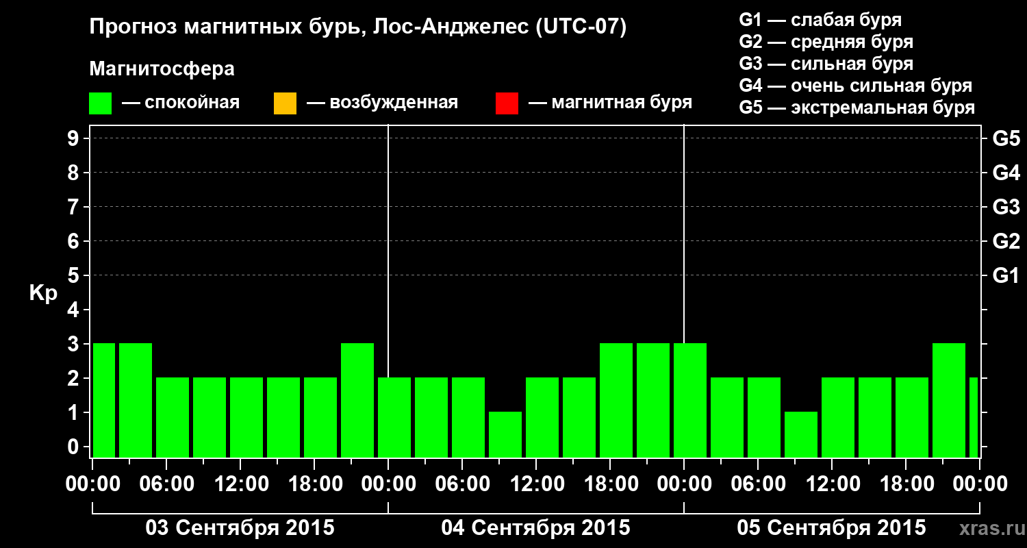 Прогноз геомагнитного индекса&nbsp;Kp
