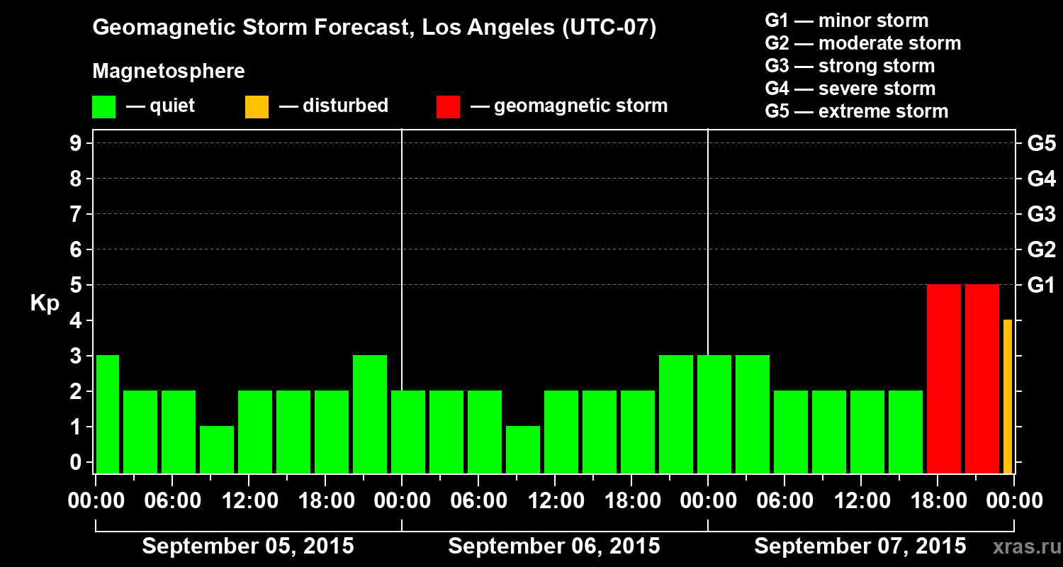 Forecast of the geomagnetic index&nbsp;Kp