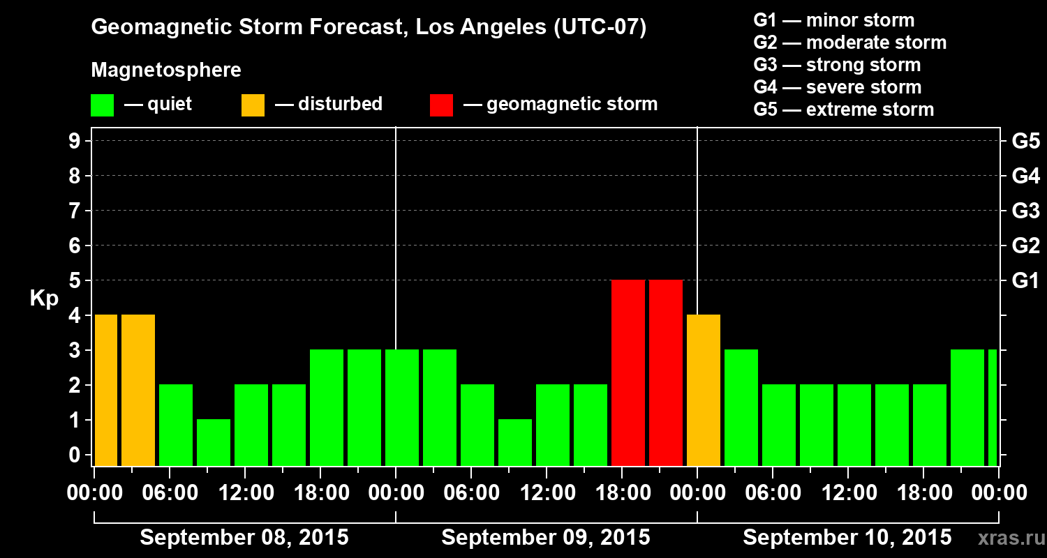 Forecast of the geomagnetic index&nbsp;Kp