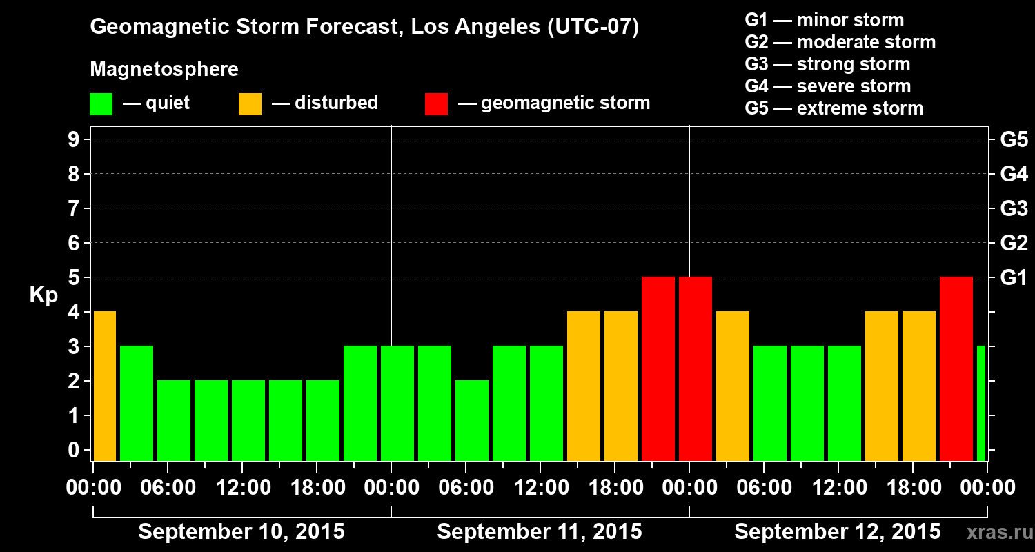 Forecast of the geomagnetic index&nbsp;Kp