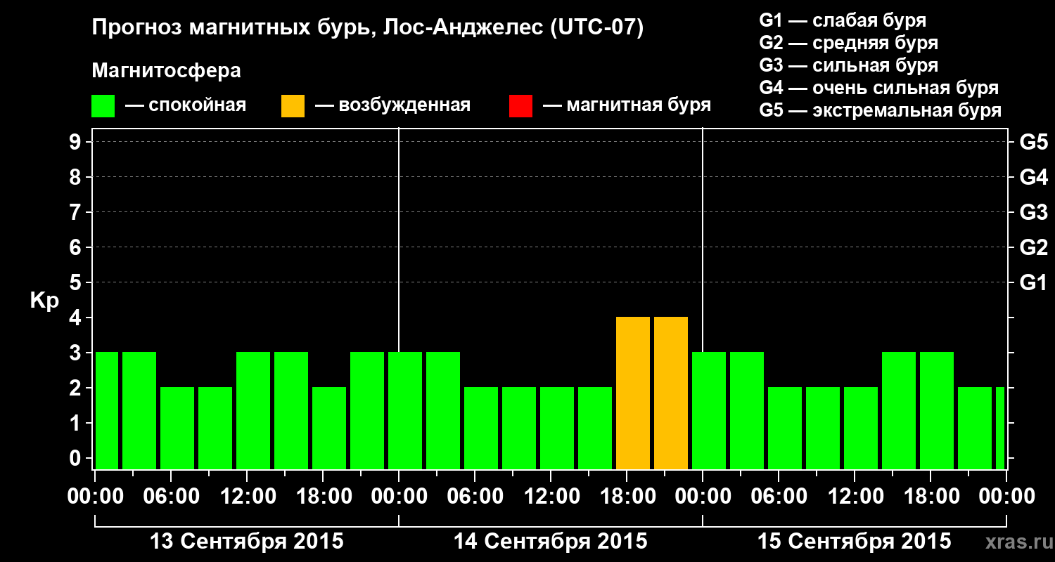Прогноз геомагнитного индекса&nbsp;Kp