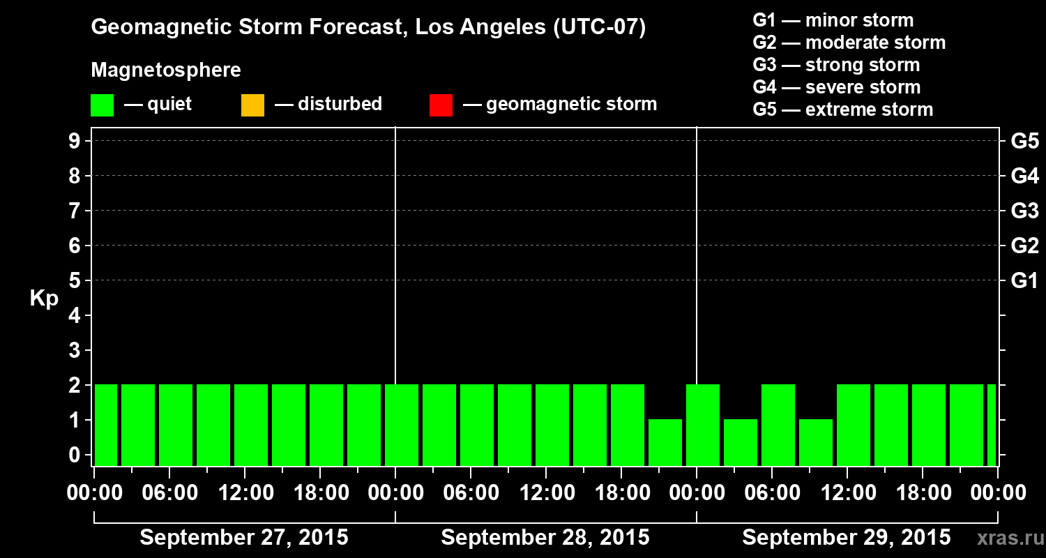 Forecast of the geomagnetic index&nbsp;Kp