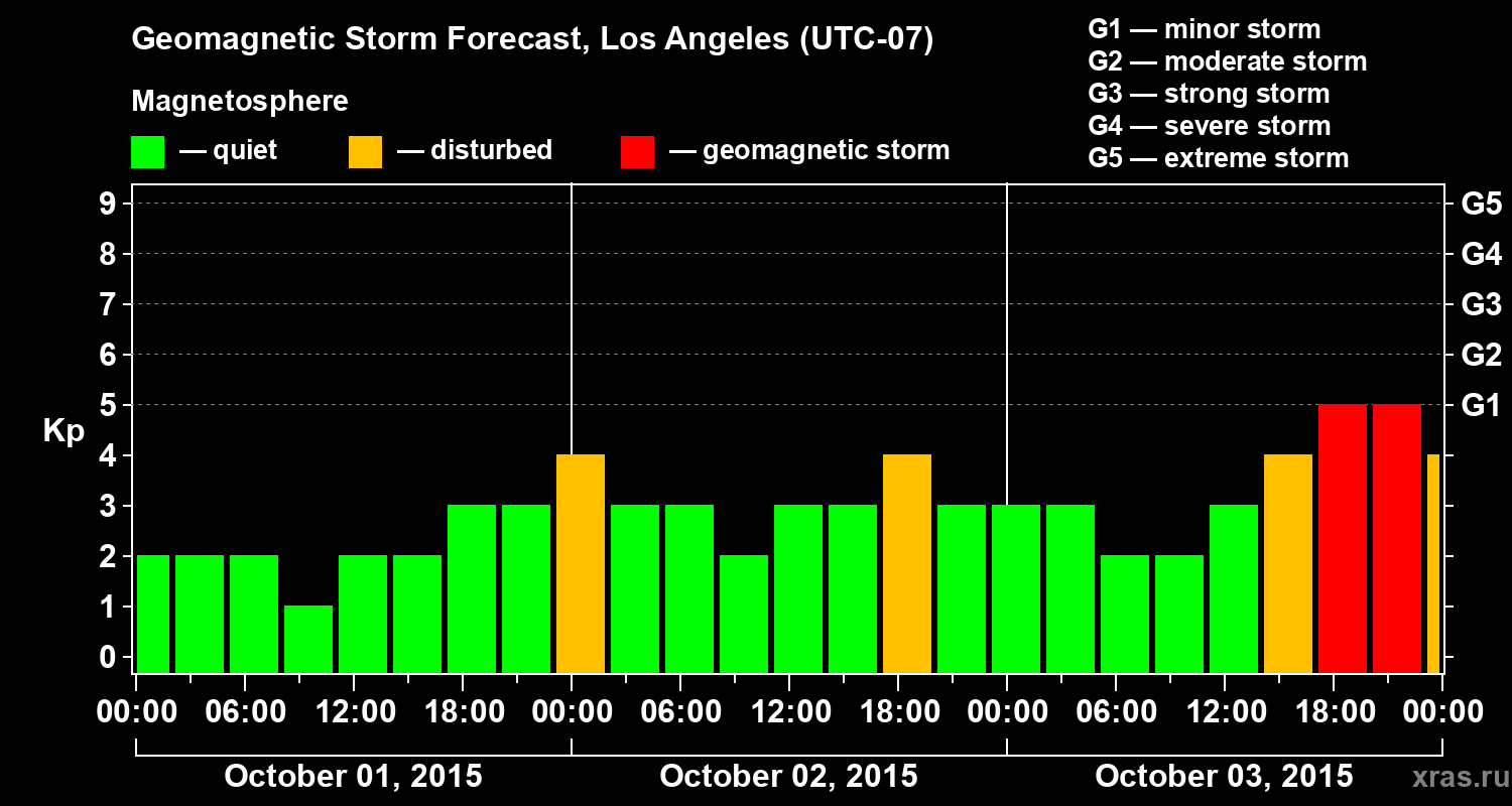 Forecast of the geomagnetic index&nbsp;Kp
