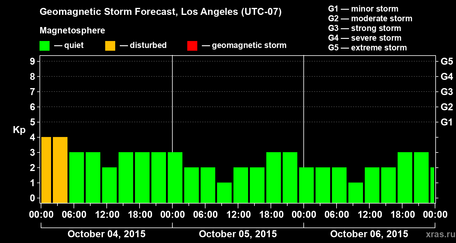 Forecast of the geomagnetic index&nbsp;Kp