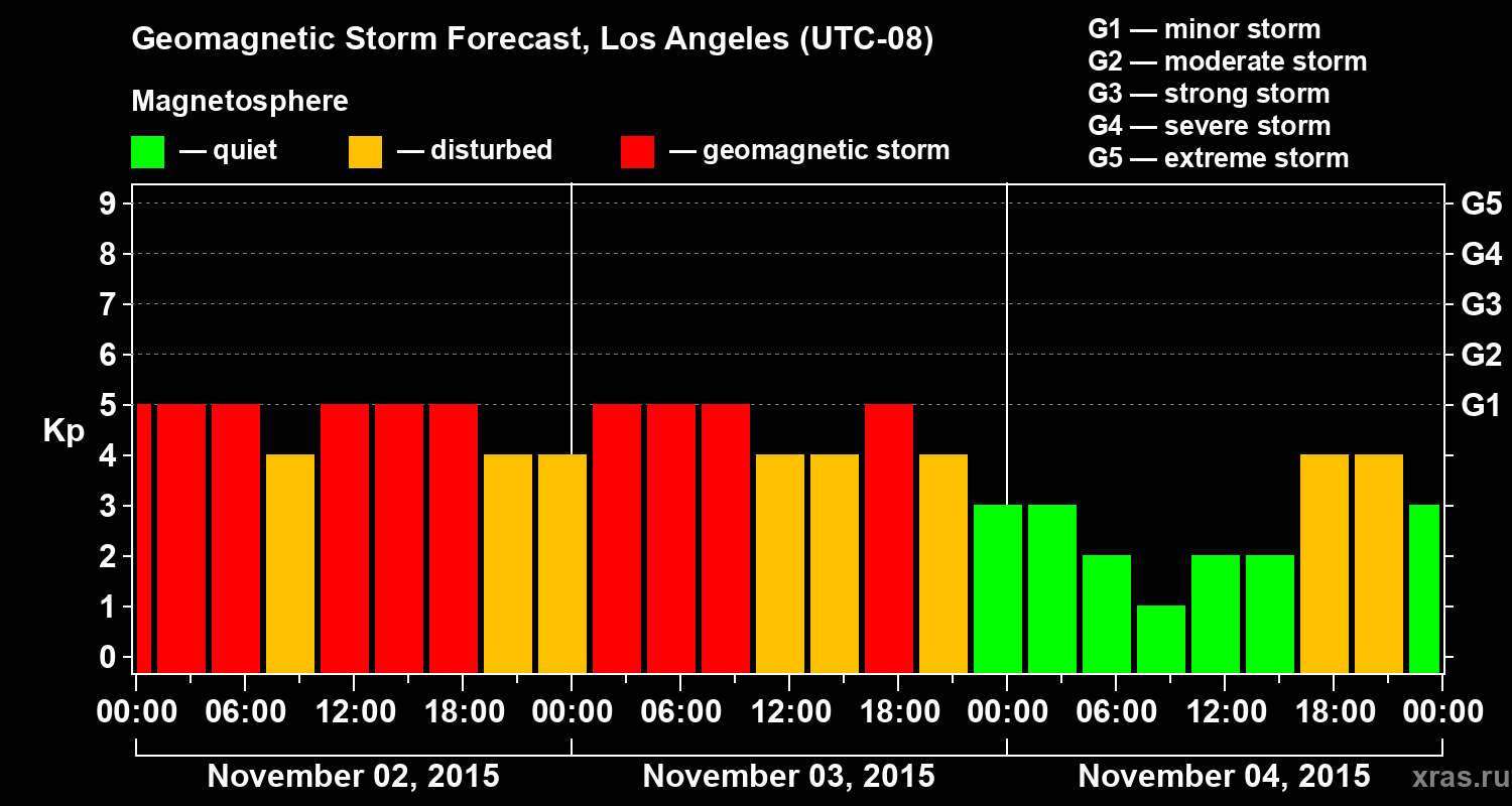 Forecast of the geomagnetic index&nbsp;Kp