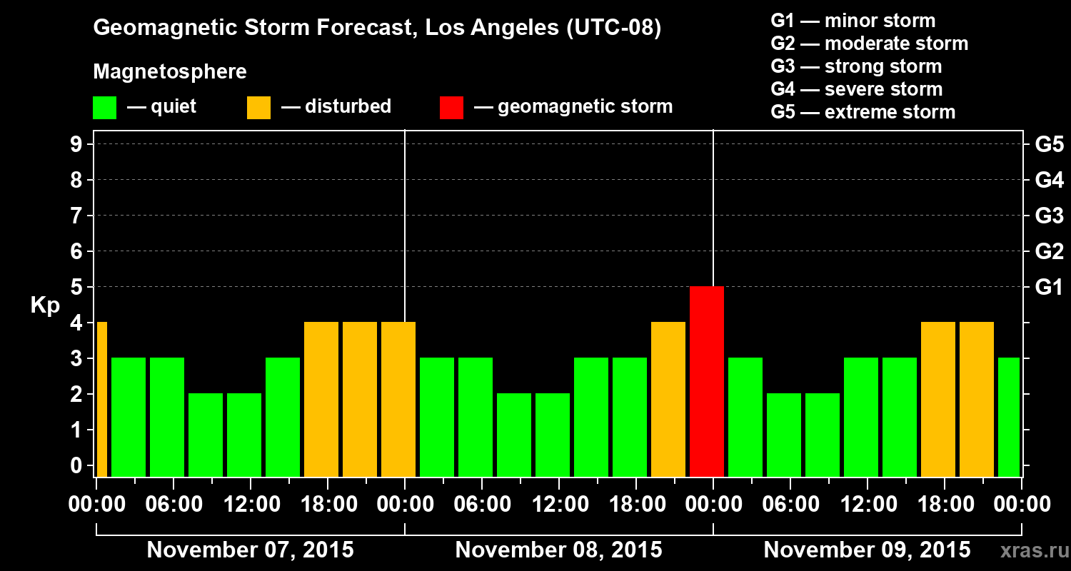 Forecast of the geomagnetic index&nbsp;Kp