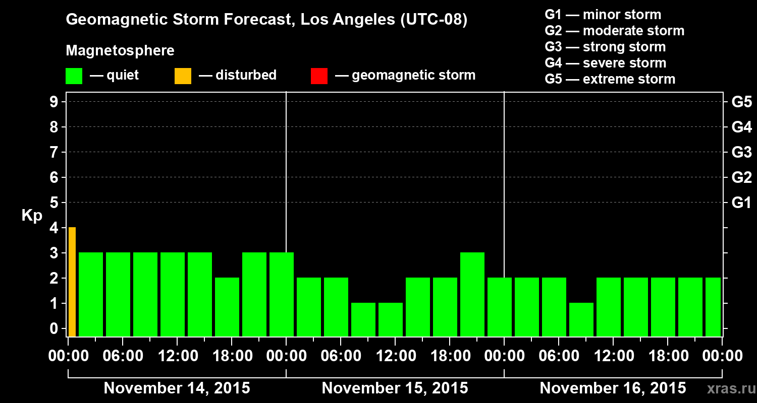 Forecast of the geomagnetic index&nbsp;Kp