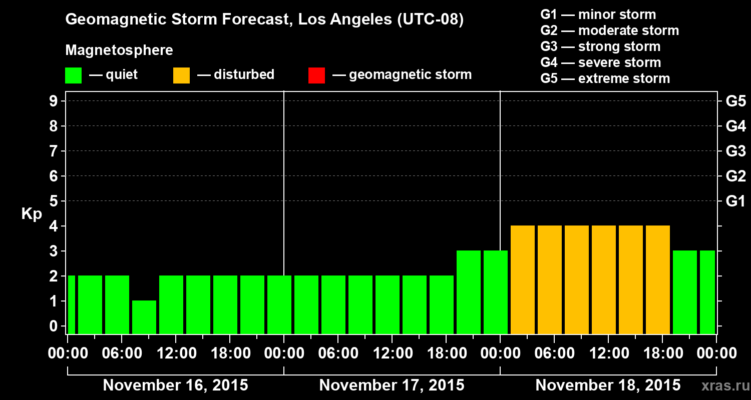 Forecast of the geomagnetic index&nbsp;Kp