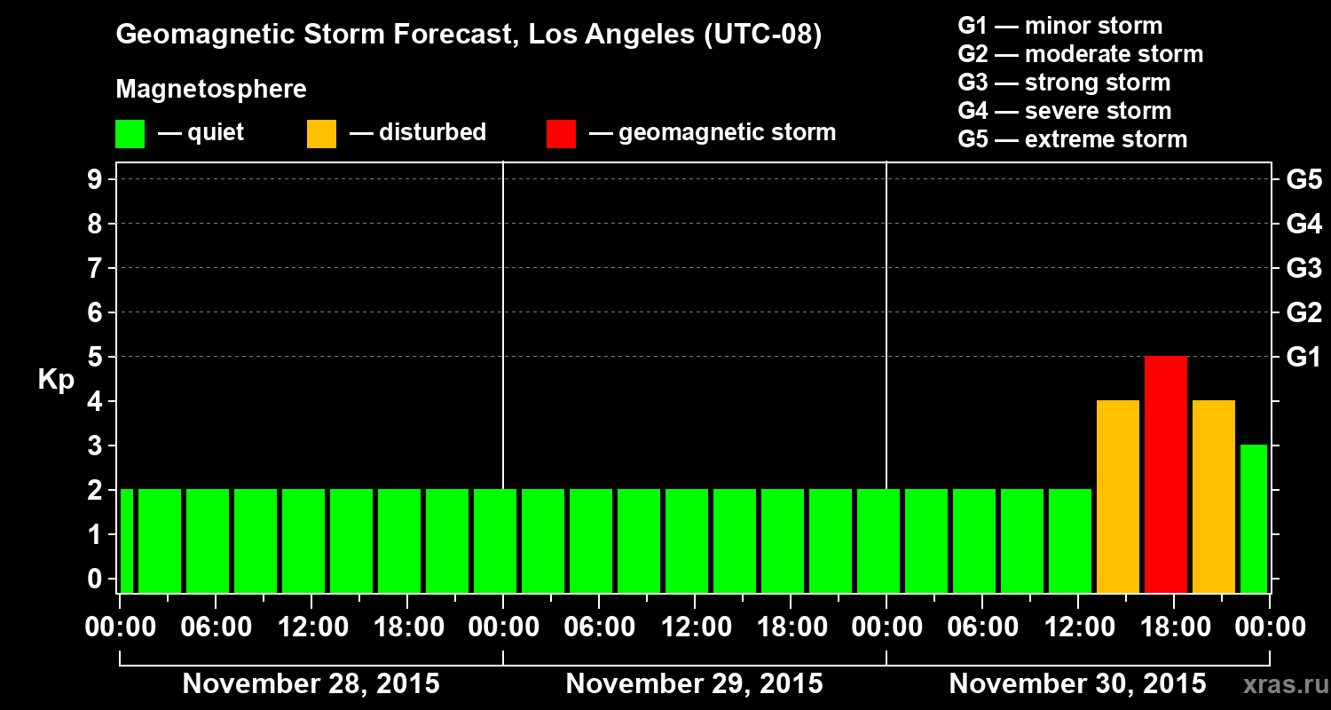 Forecast of the geomagnetic index&nbsp;Kp