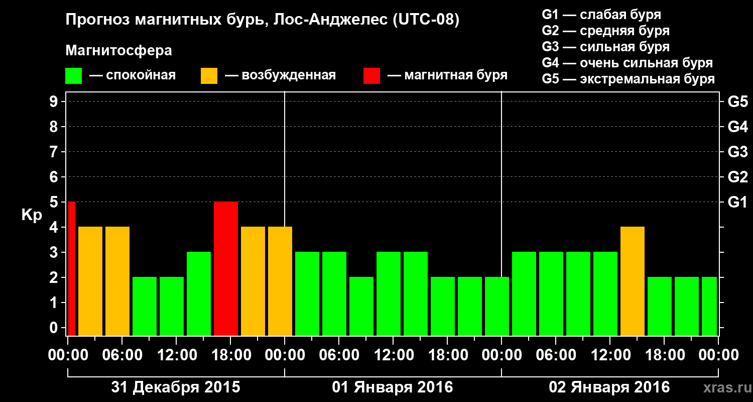 Прогноз геомагнитного индекса&nbsp;Kp