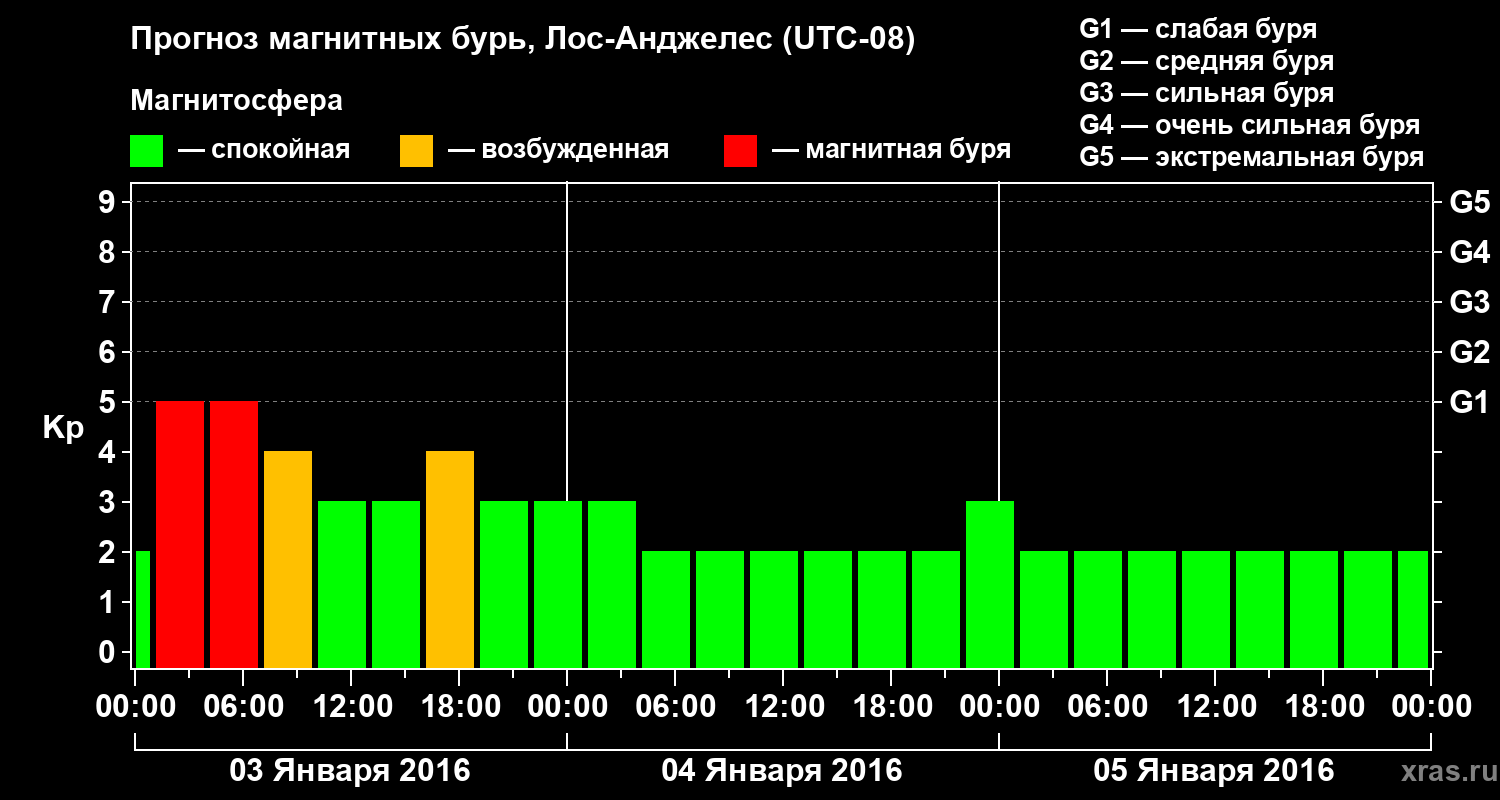 Прогноз геомагнитного индекса&nbsp;Kp