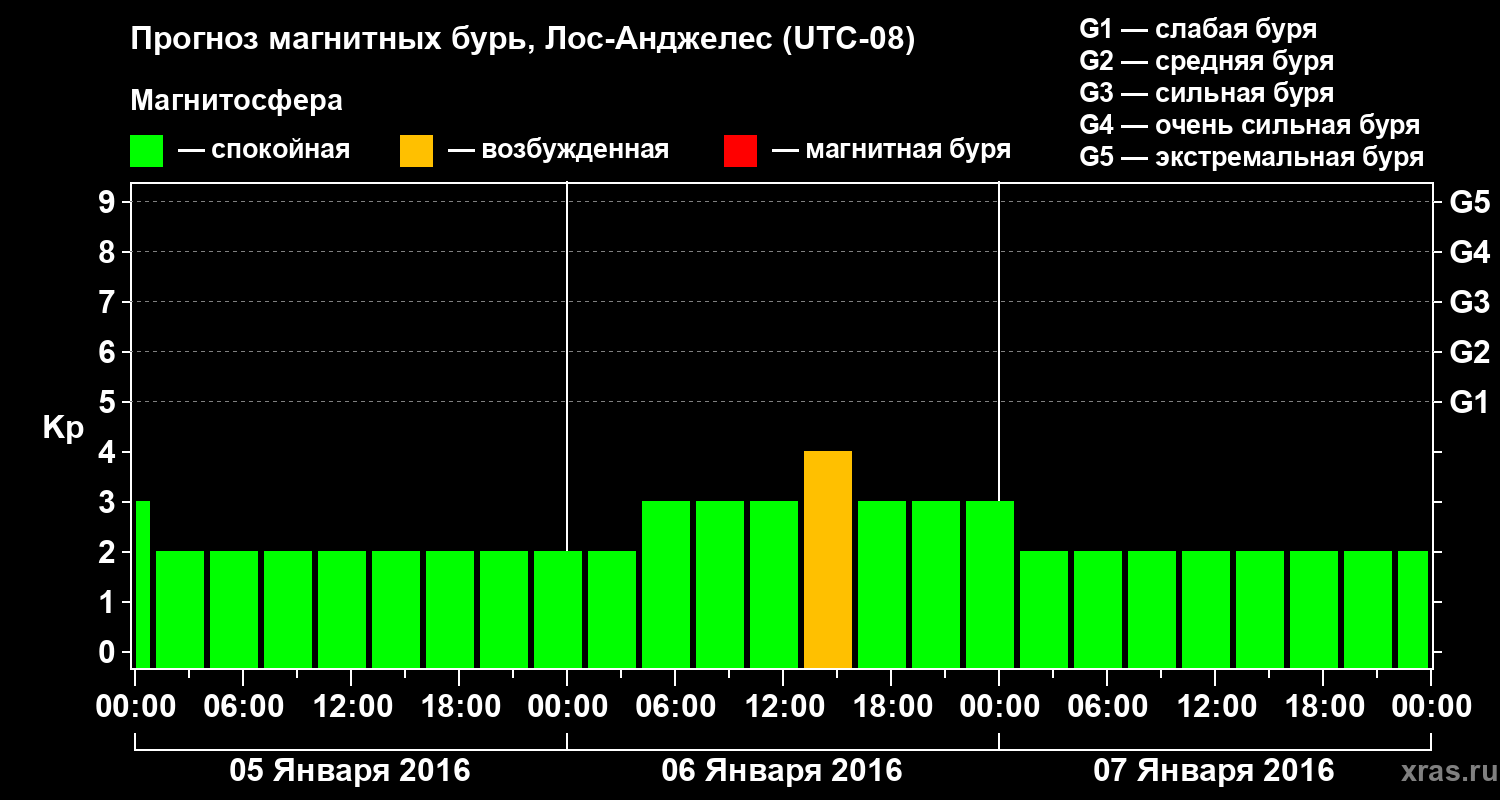 Прогноз геомагнитного индекса&nbsp;Kp