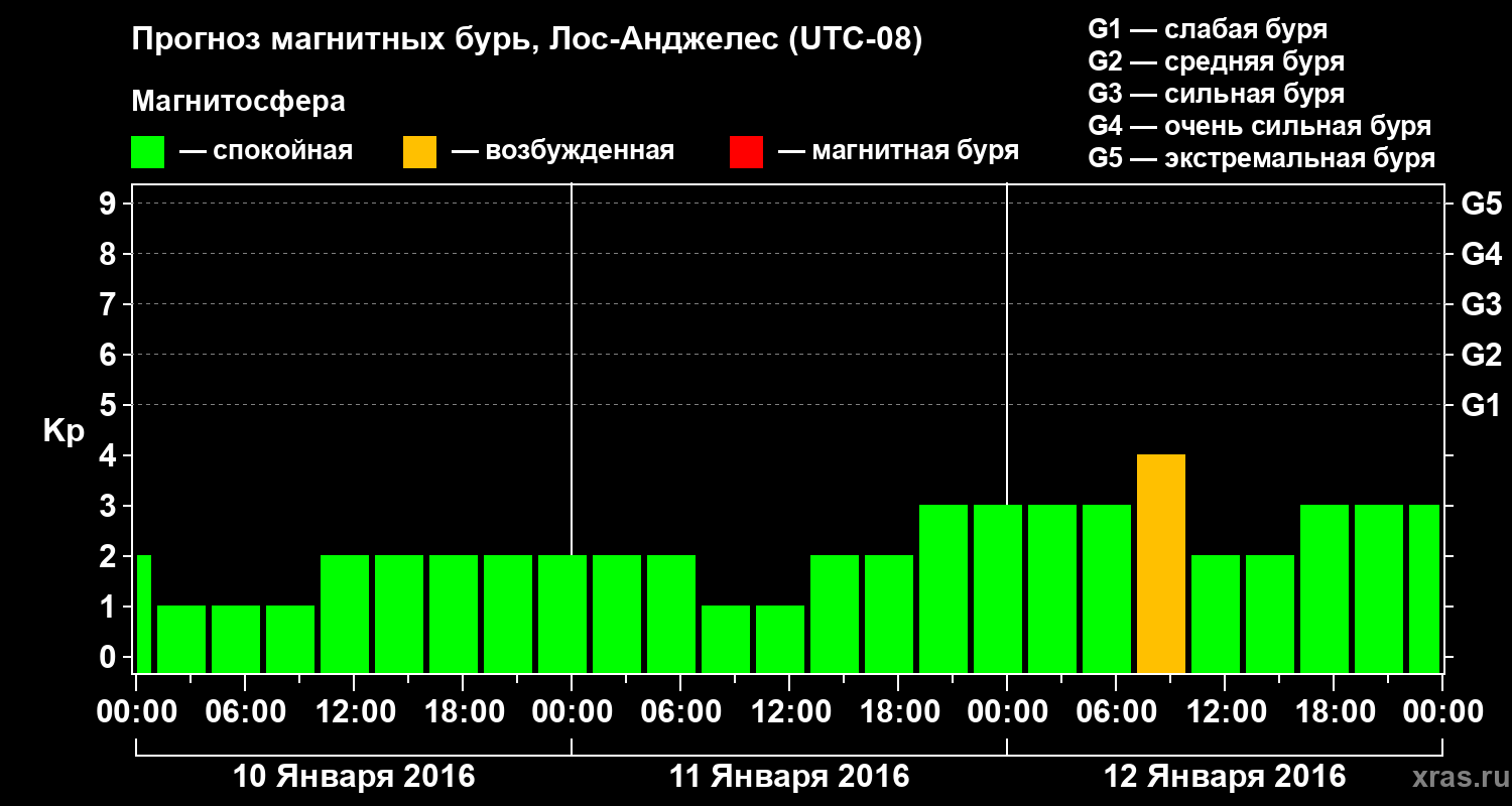 Прогноз геомагнитного индекса&nbsp;Kp