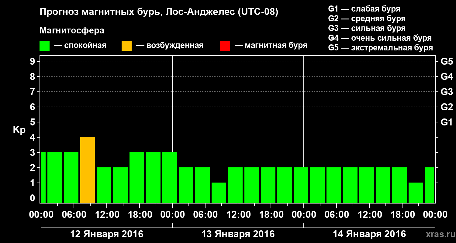 Прогноз геомагнитного индекса&nbsp;Kp