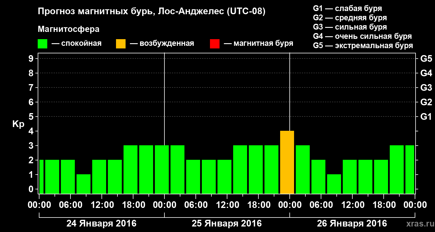 Прогноз геомагнитного индекса&nbsp;Kp