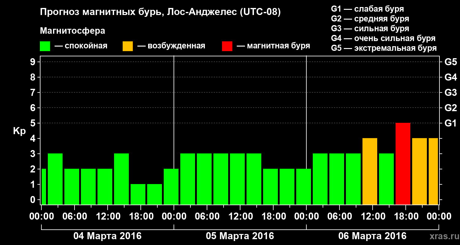 Прогноз геомагнитного индекса&nbsp;Kp