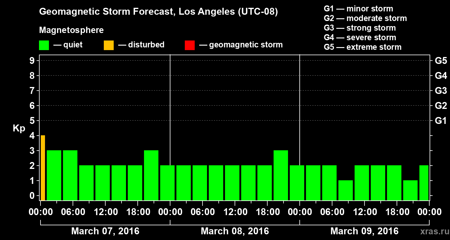 Forecast of the geomagnetic index Kp