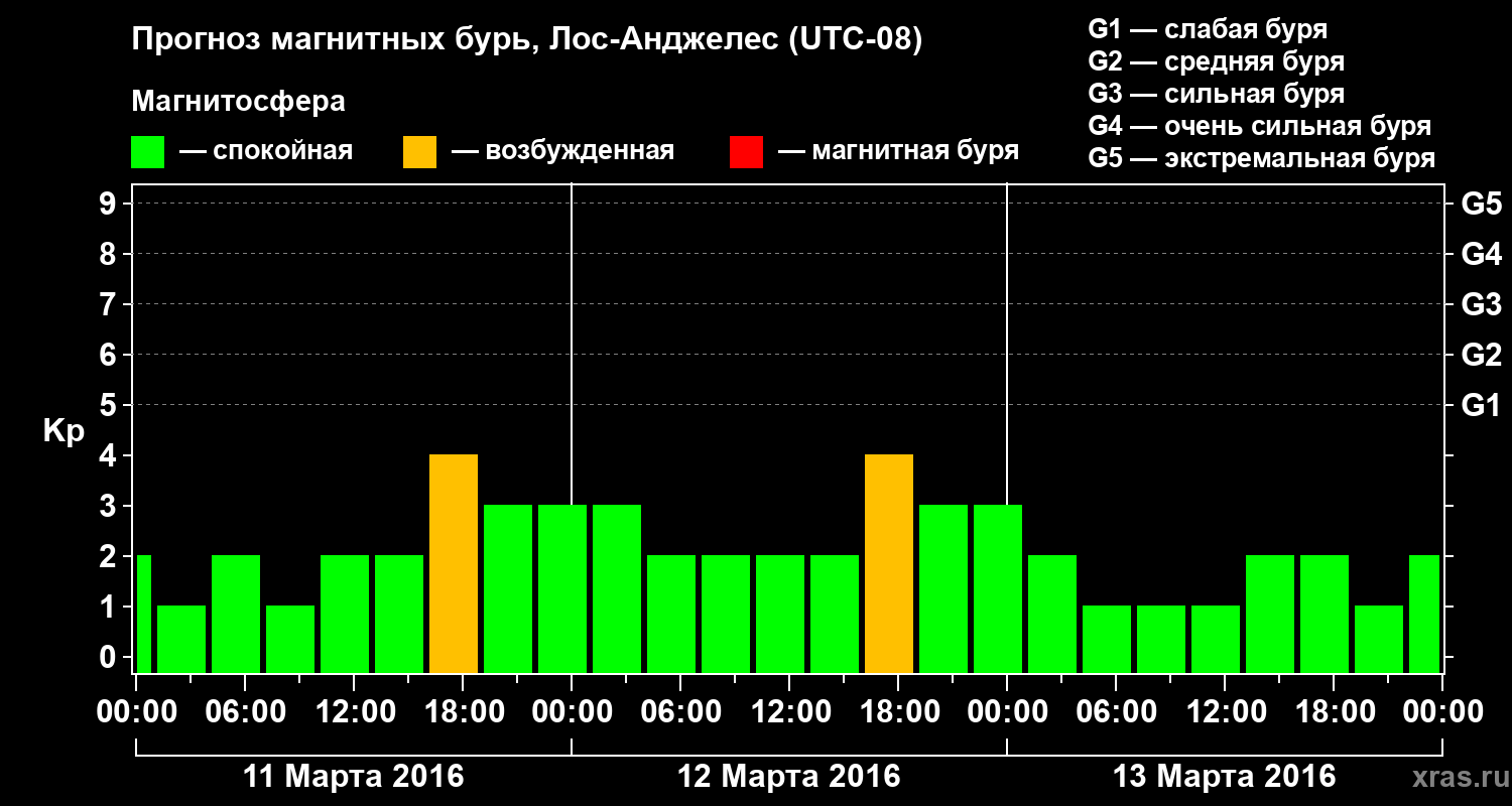 Прогноз геомагнитного индекса Kp