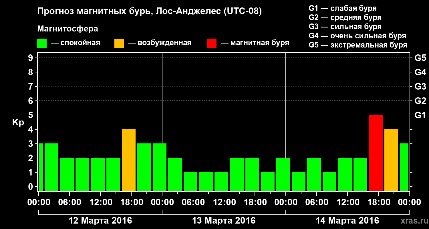 Прогноз геомагнитного индекса&nbsp;Kp