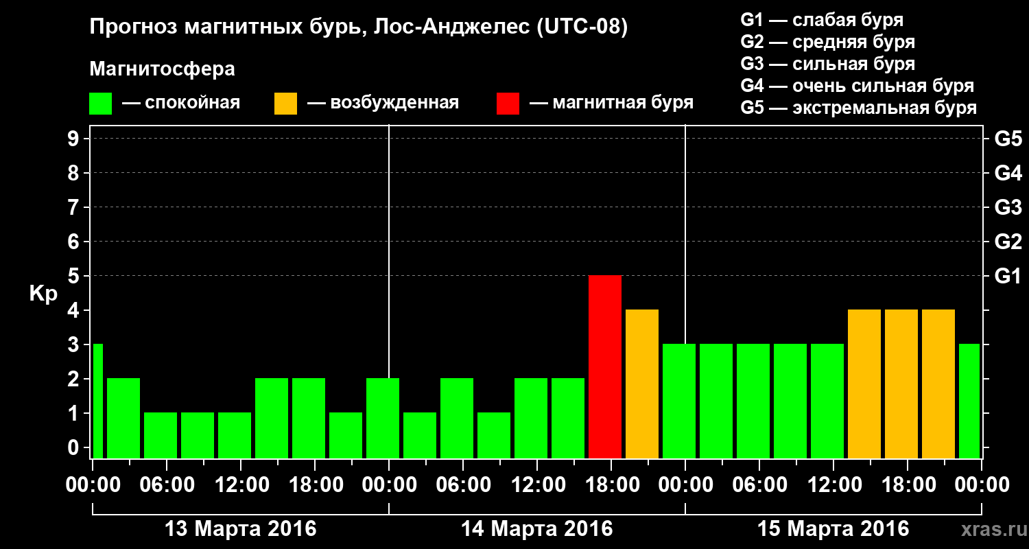 Прогноз геомагнитного индекса&nbsp;Kp