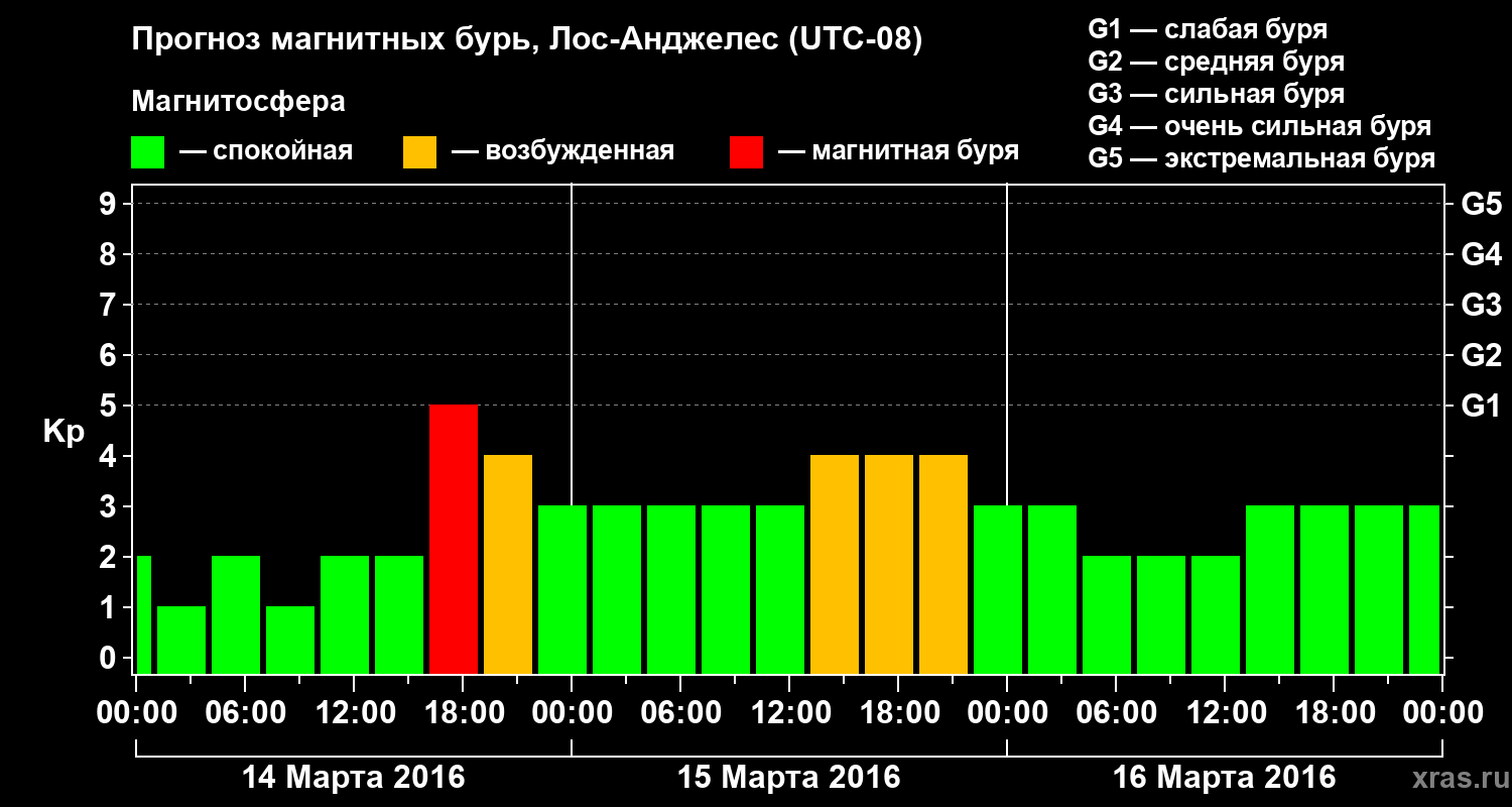 Прогноз геомагнитного индекса Kp