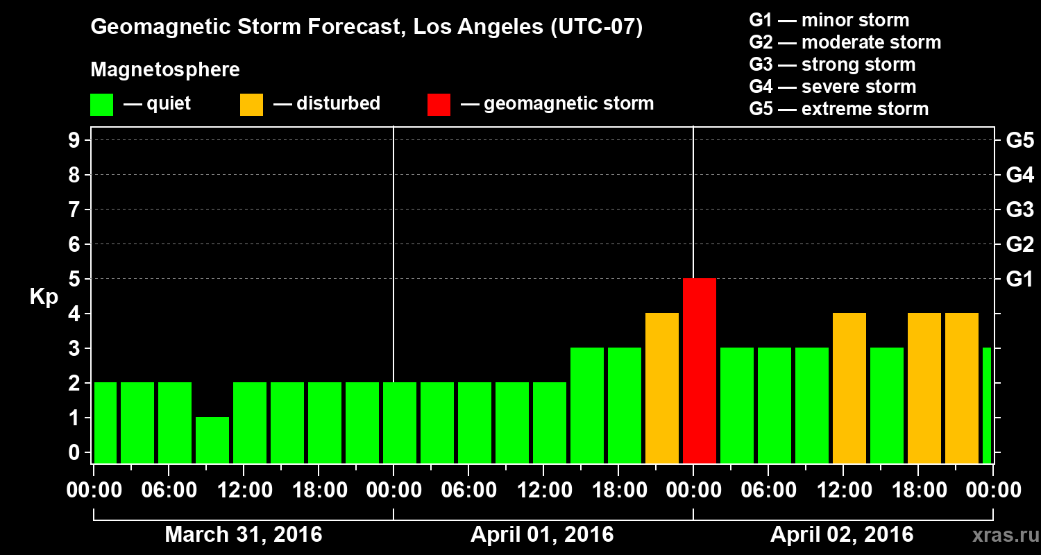 Forecast of the geomagnetic index&nbsp;Kp