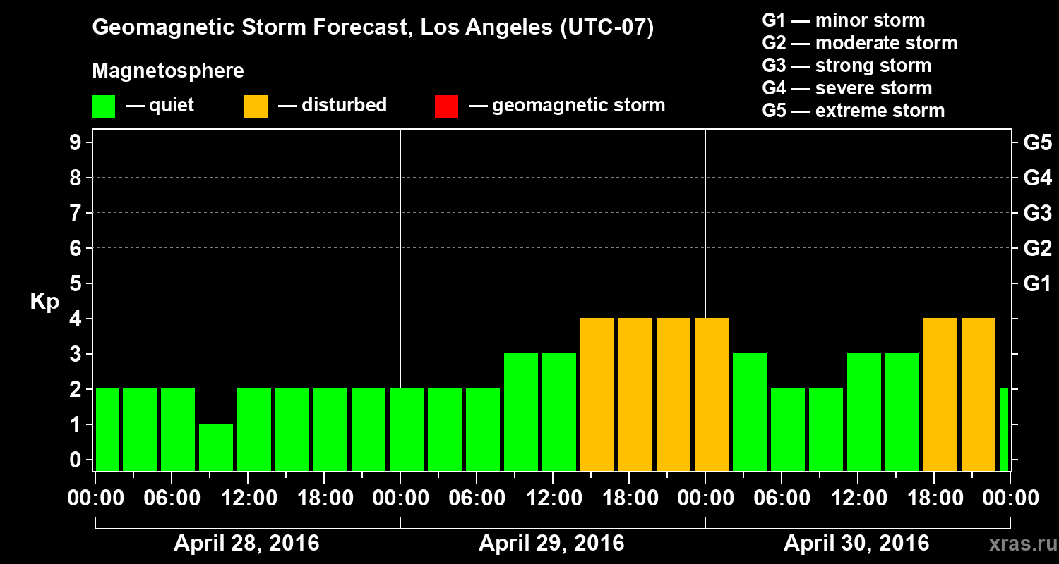 Forecast of the geomagnetic index&nbsp;Kp