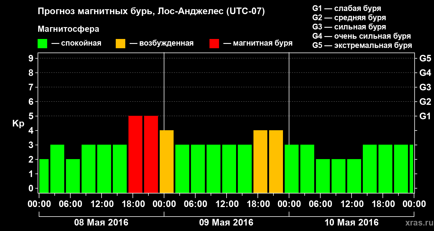 Прогноз геомагнитного индекса&nbsp;Kp