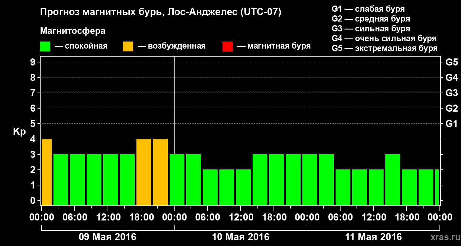Прогноз геомагнитного индекса&nbsp;Kp