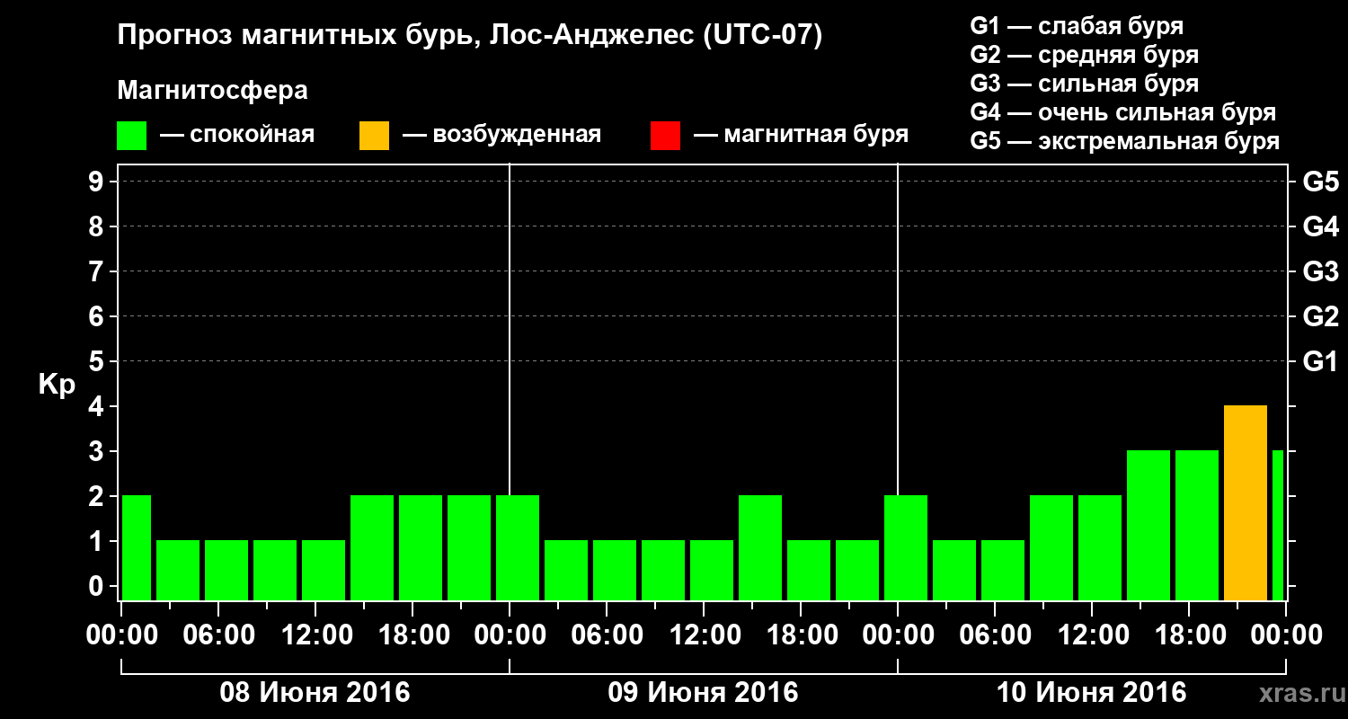 Прогноз геомагнитного индекса Kp