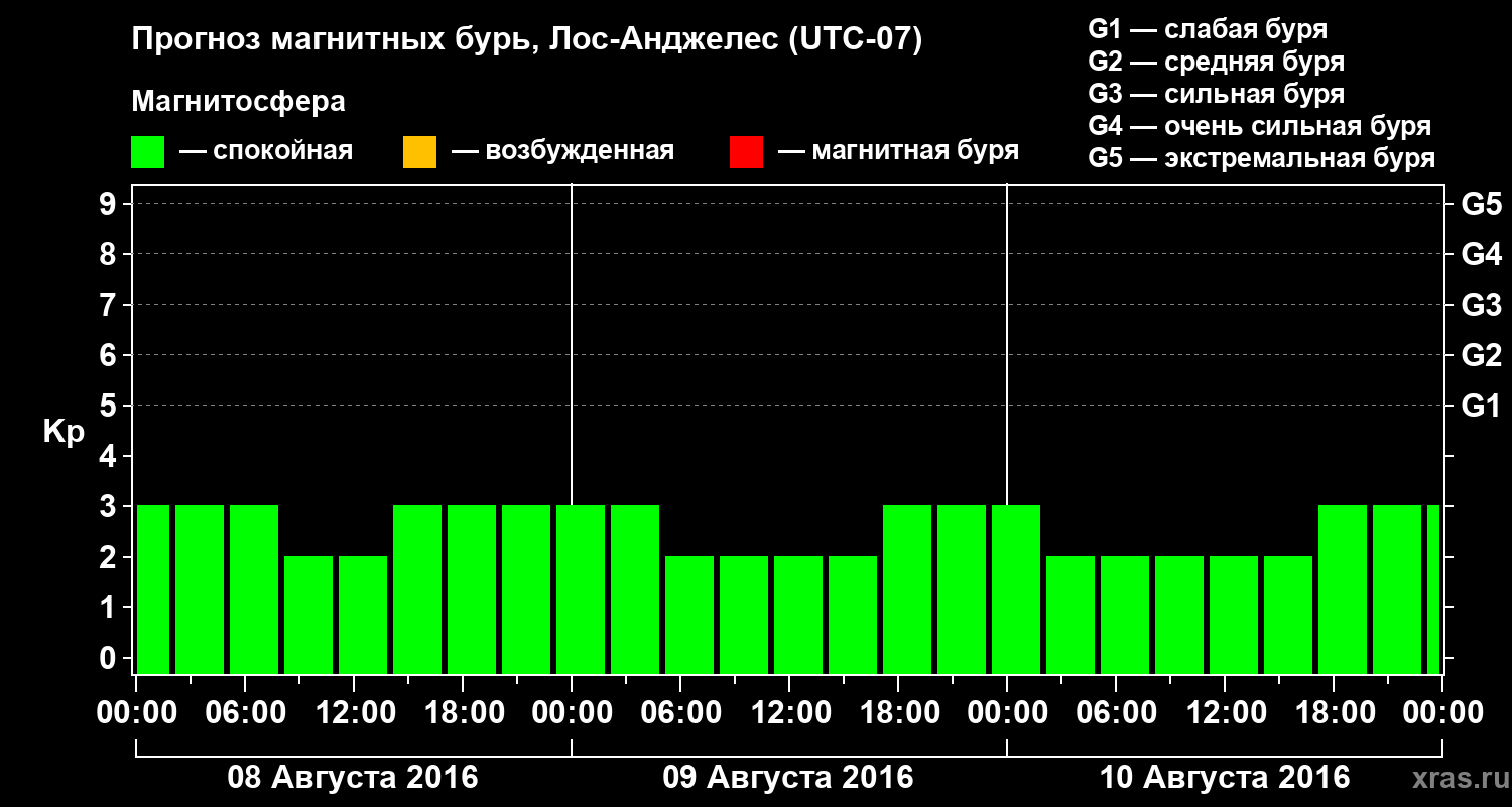 Прогноз геомагнитного индекса&nbsp;Kp