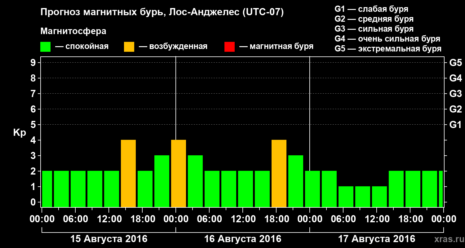 Прогноз геомагнитного индекса&nbsp;Kp