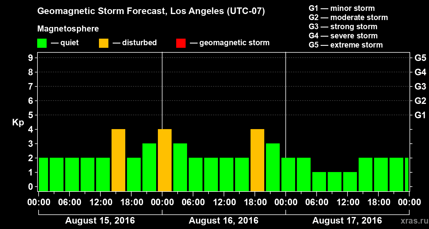 Forecast of the geomagnetic index&nbsp;Kp