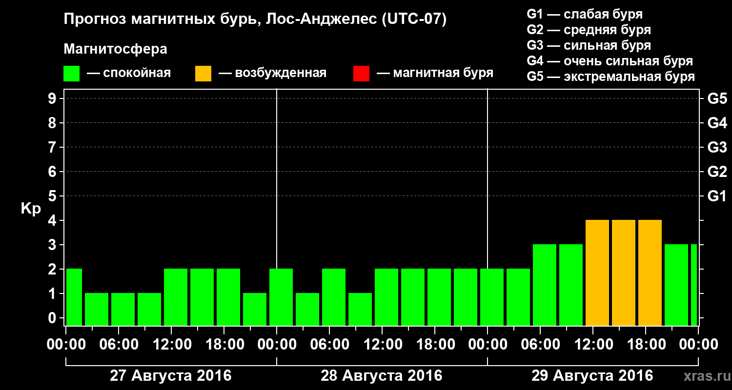 Прогноз геомагнитного индекса&nbsp;Kp