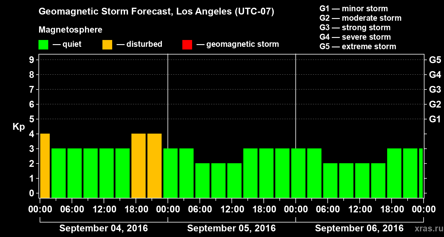 Forecast of the geomagnetic index&nbsp;Kp