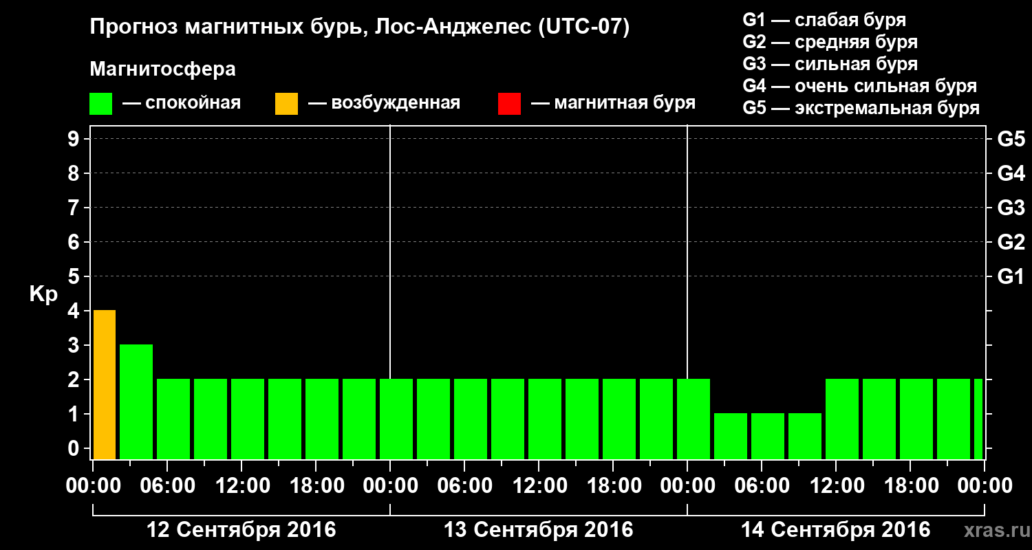 Прогноз геомагнитного индекса&nbsp;Kp