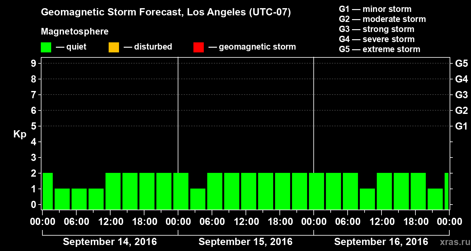 Forecast of the geomagnetic index&nbsp;Kp