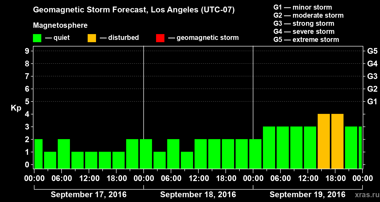 Forecast of the geomagnetic index&nbsp;Kp