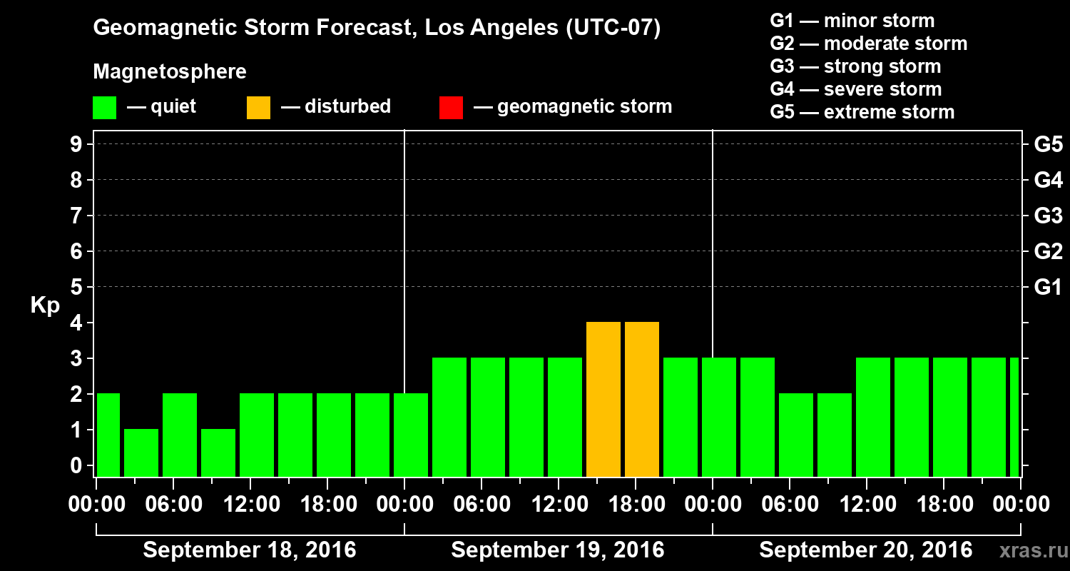 Forecast of the geomagnetic index&nbsp;Kp
