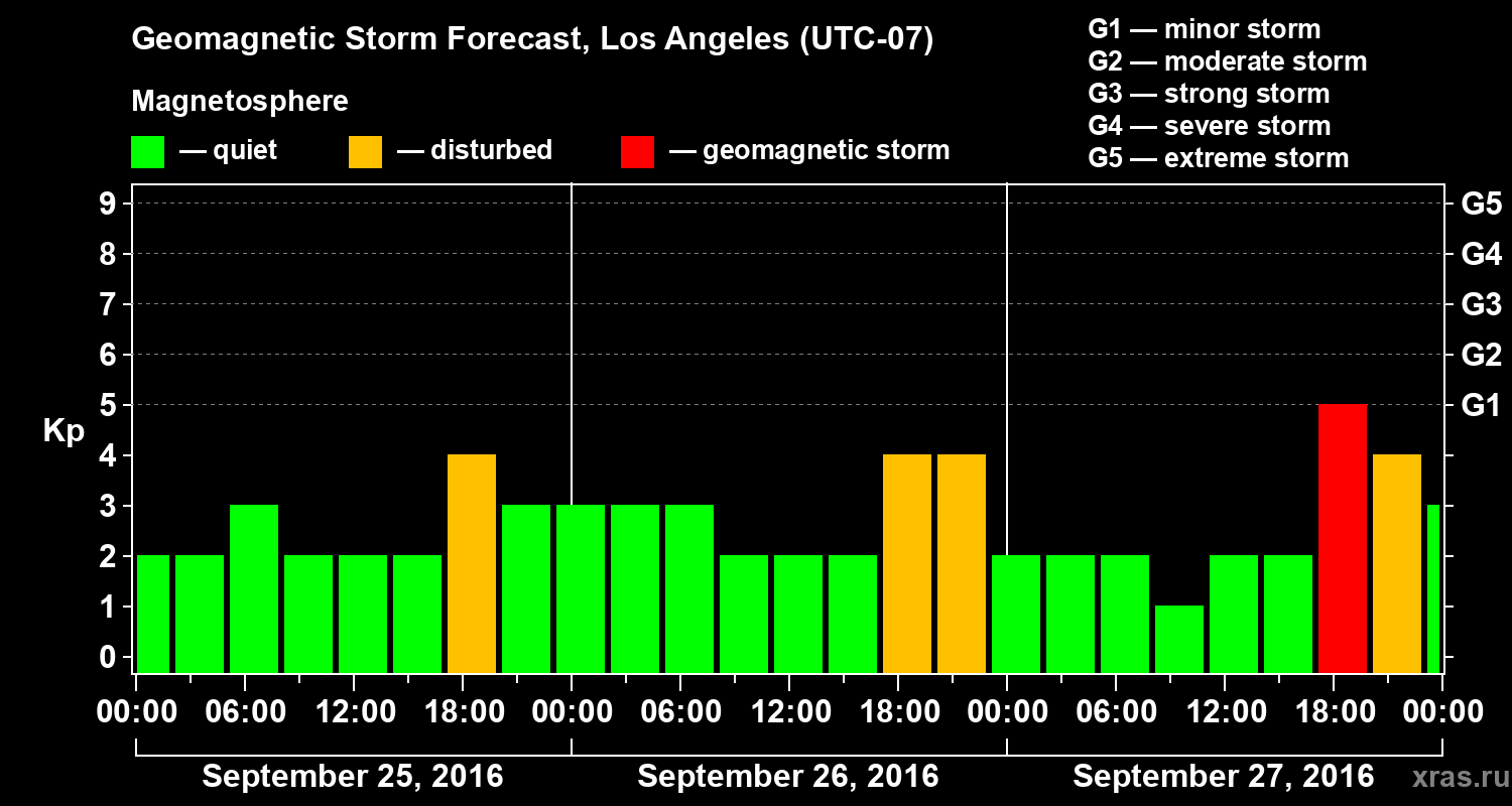 Forecast of the geomagnetic index&nbsp;Kp